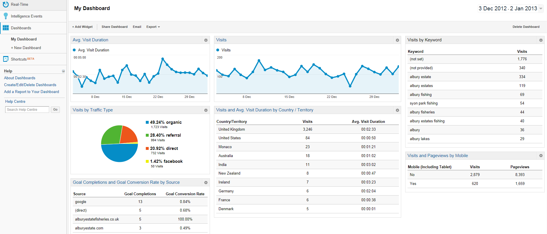 Google Analytics Sample Audience data Dashboard
