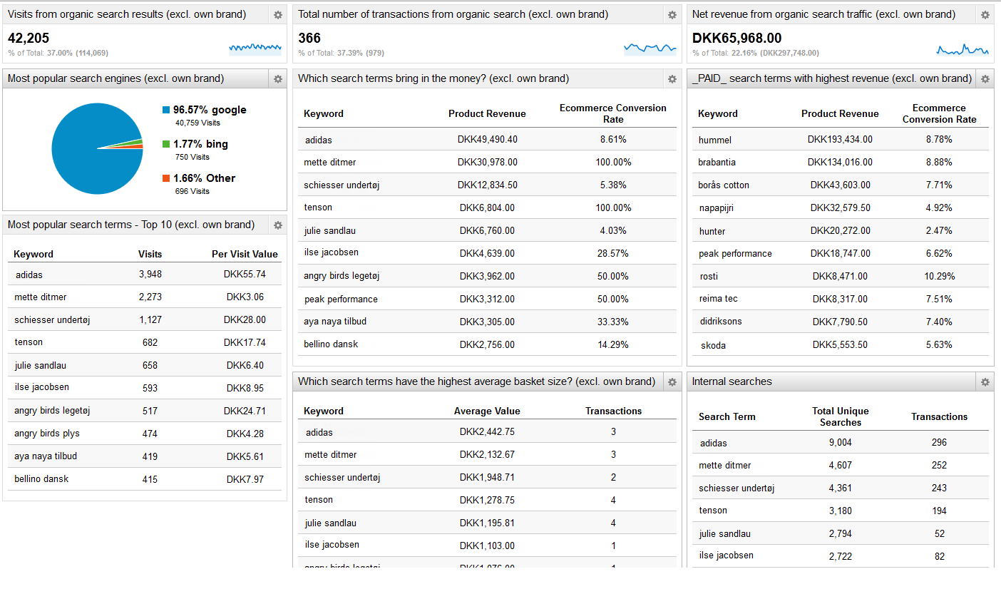 Google Analytics Sample Audience Dashboard Sales
