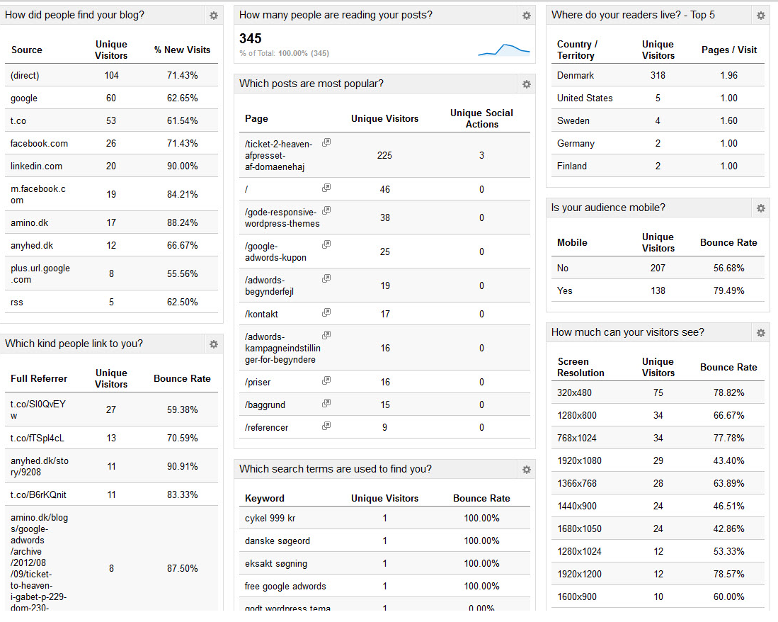 Google Analytics Sample Audience Dashboard Sales detail