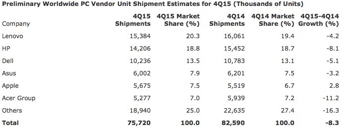 PC shipments Q4 2015