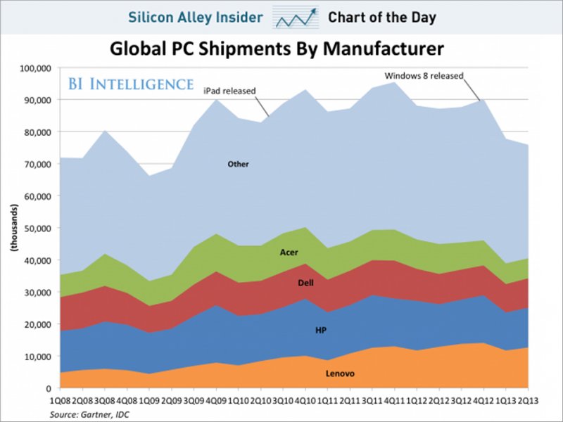 chart-of-the-day-pc-industry