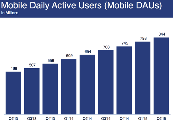 Facebook mobile usage