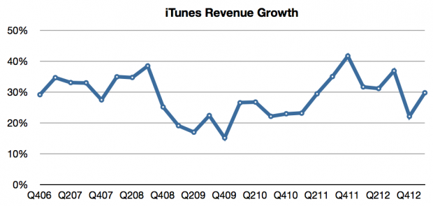 itunes revenue growth